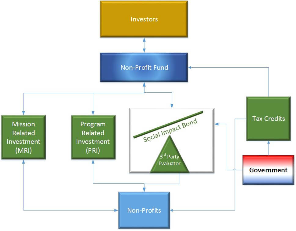 Impact investing chart